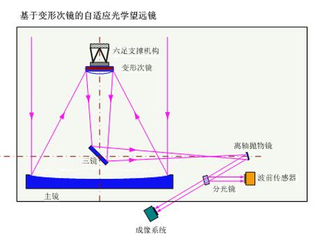图2 基于变形次镜的自适应光学望远镜 图2 基于变形次镜的自适应光学望远镜