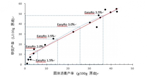 图2. 原油裂解过程中固体沥青和甲烷产率的关系图