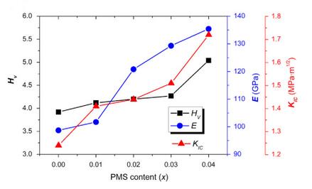 图3 xPMS– (1-x) PNN-PZT的力学性能