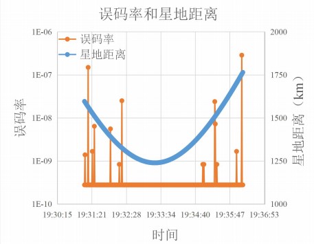 图1.低仰角过境时的通信速率5.12Gbps时的通信距离和误码率 