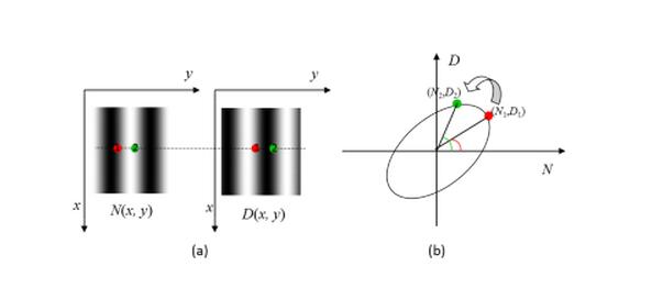 　图 2 由相位提取函数的分子项与分母项所做的Lissajous 图及相位符号判断 