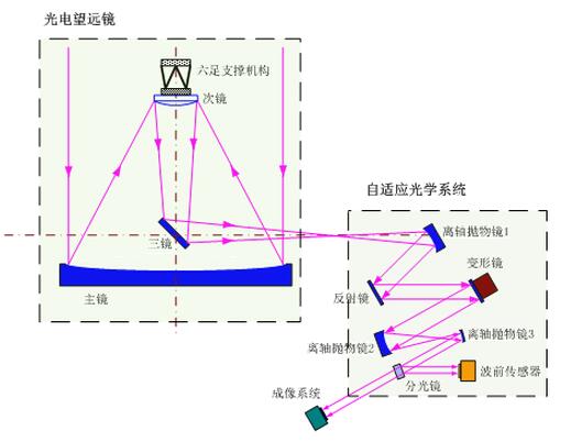 图1 传统光电望远镜及其自适应光学系统 图1 传统光电望远镜及其自适应光学系统