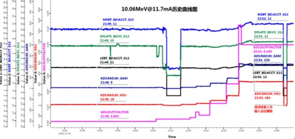 10MeV@11.7mA脉冲束模式运行记录