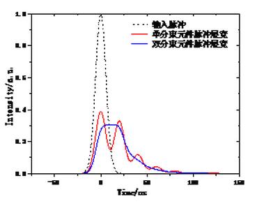 图(b) 展宽后的激光脉冲波形对比 